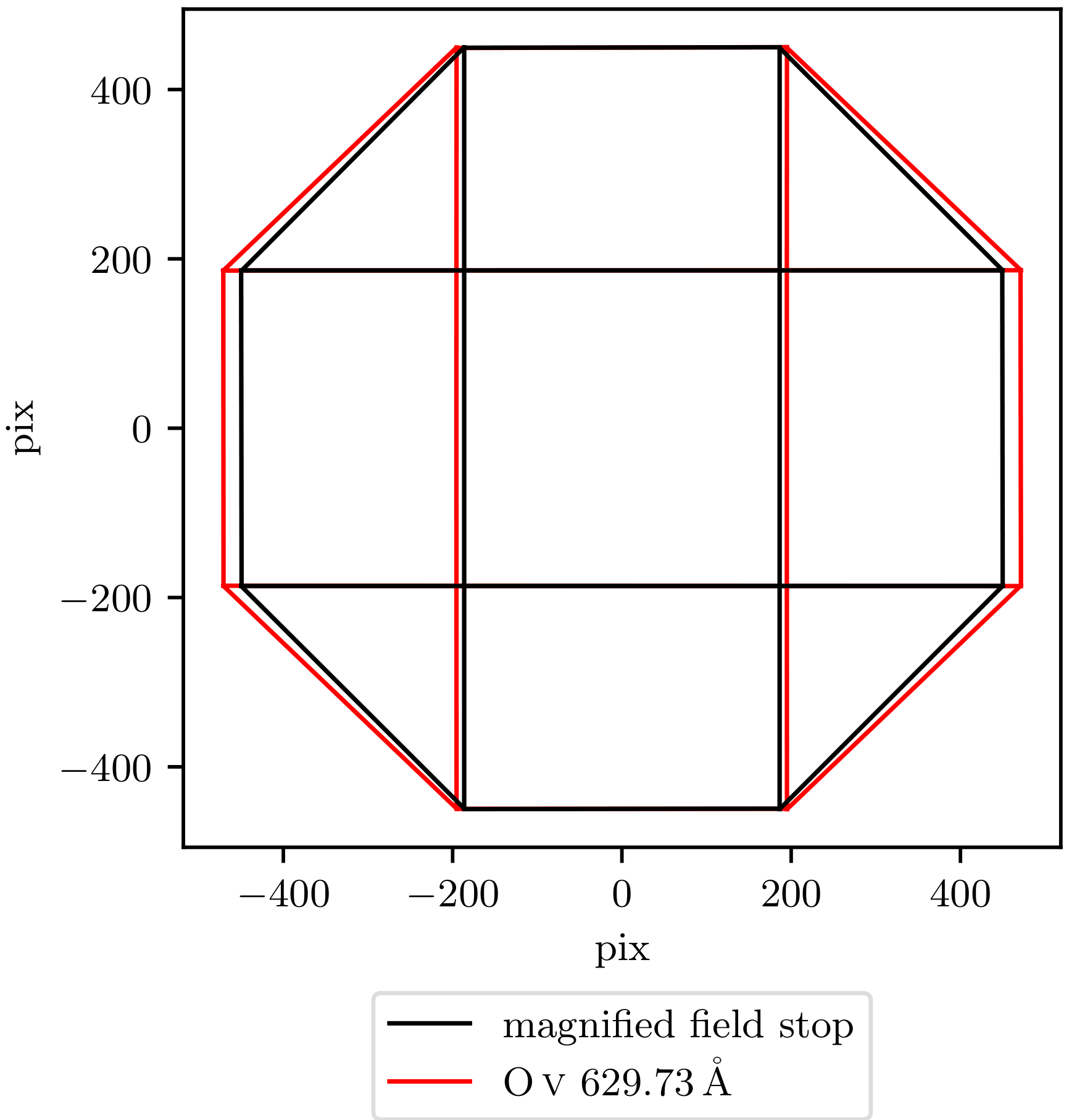 Chart, shape