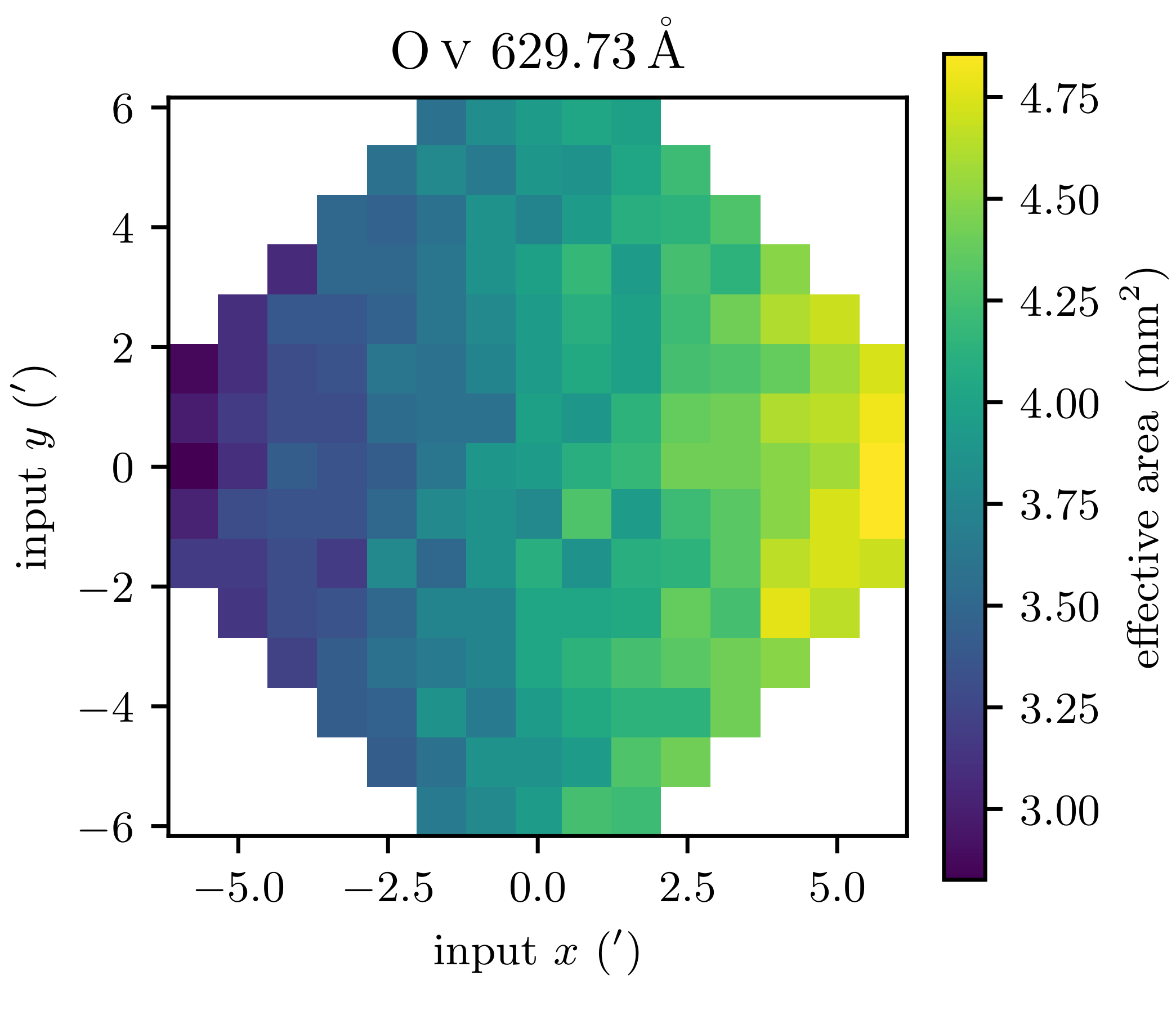 Chart, histogram